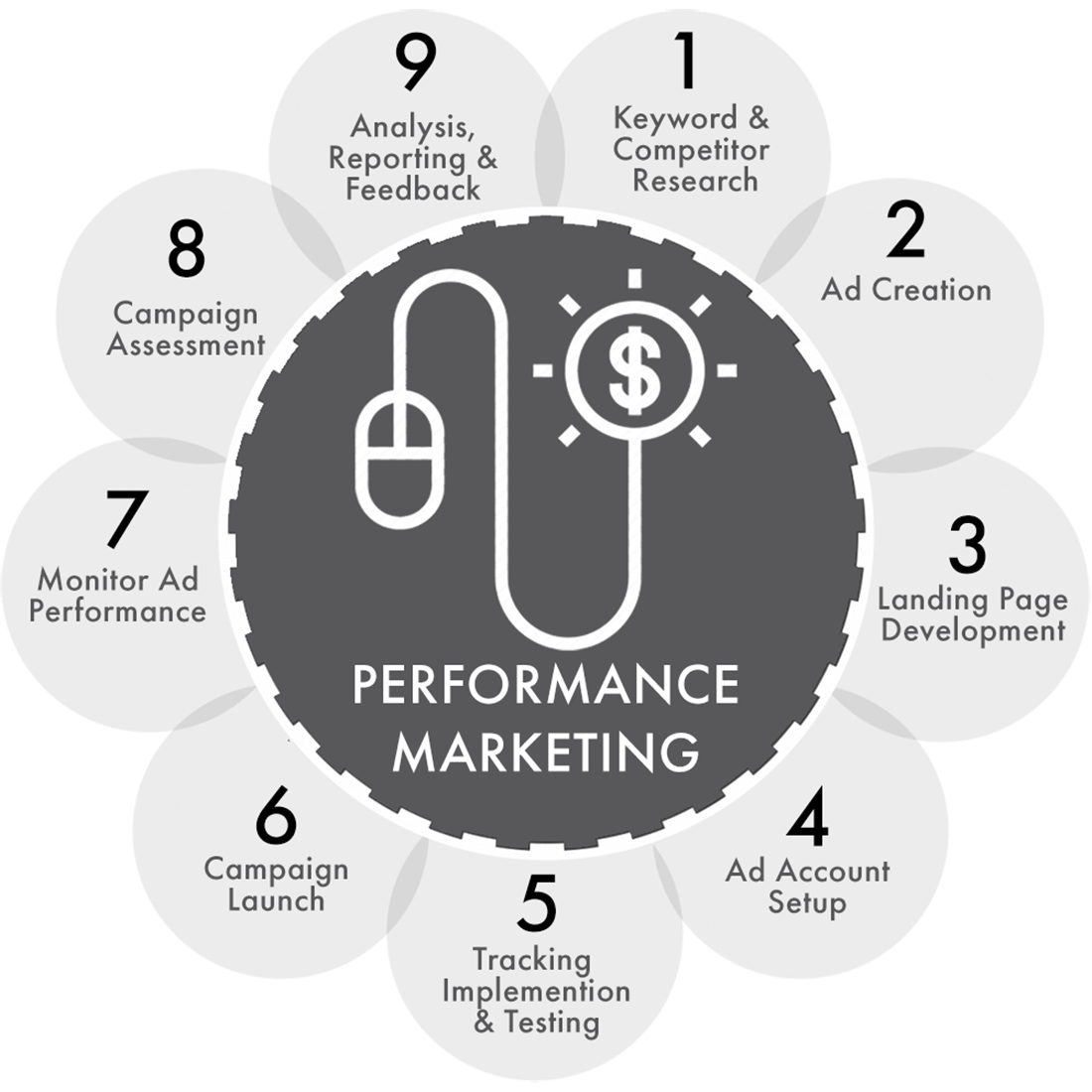 Performance Marketing cycle